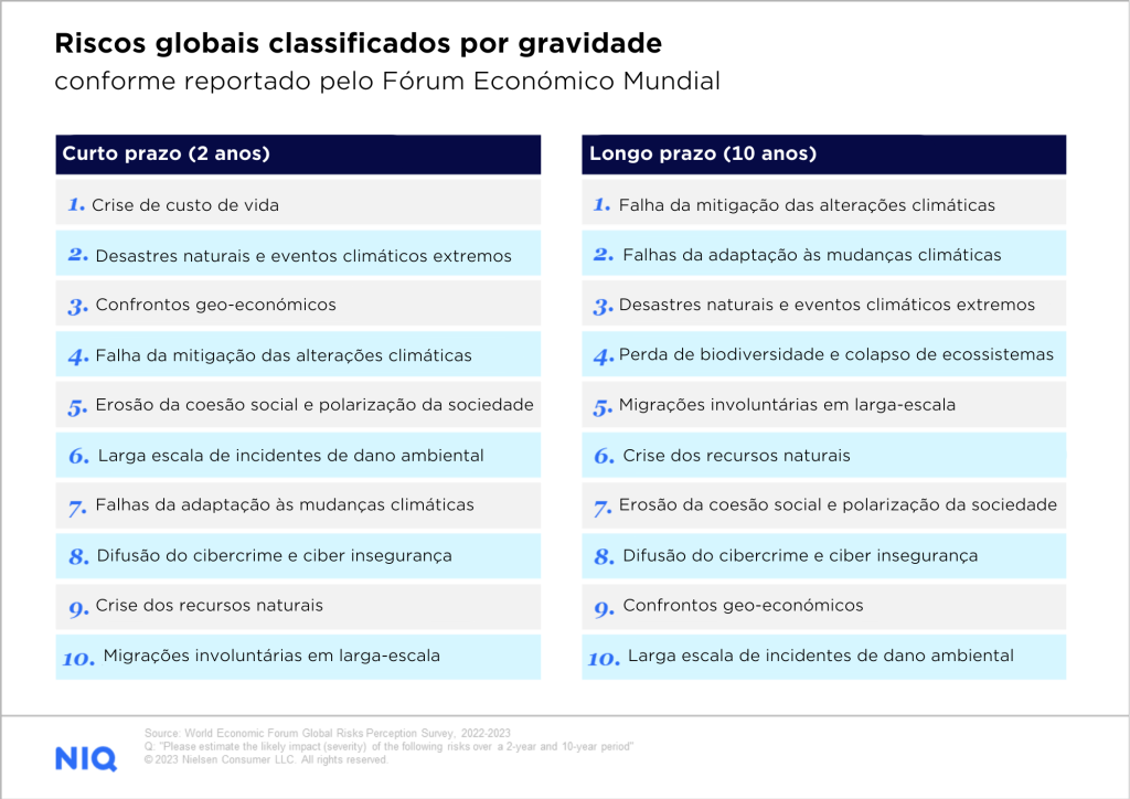 Infografia sobre riscos globais classificados por severidade de acordo com o Fórum Económico Mundial