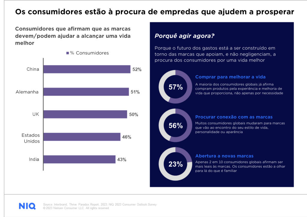 Gráficos que comprovam a procura atual dos consumidores globais por prosperidade, junto das marcas